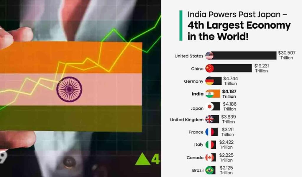 Hindiston Yaponiyani ortda qoldirib, dunyoda to‘rtinchi yirik iqtisodiyotiga aylandi