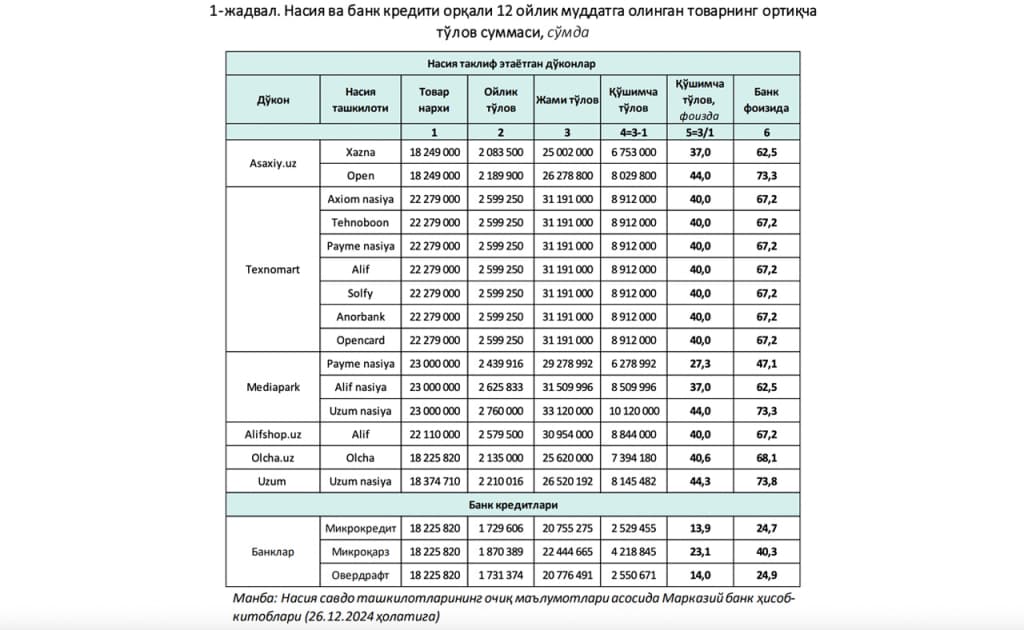 Bo‘lib to‘lash — xalq gardaniga yashirincha qarz? Markaziy bank ogohlantirmoqda