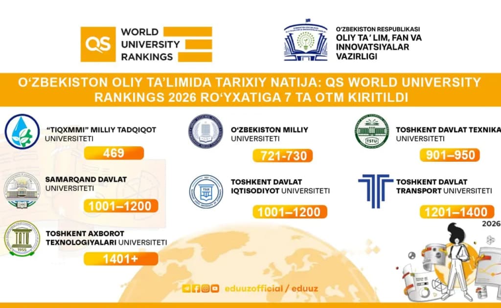 Ўзбекистон олий таълимида тарихий натижа: QS 2026 рейтингига 7 та ОТМ киритилди