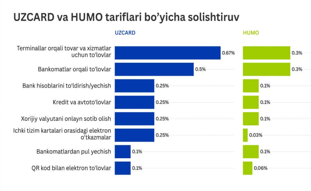 UzCard va Humo: kimning tariflari arzon?
