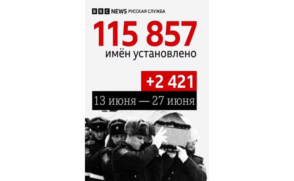 Rossiyaning Ukrainada tasdiqlangan yo‘qotishlari 115 mingdan oshdi