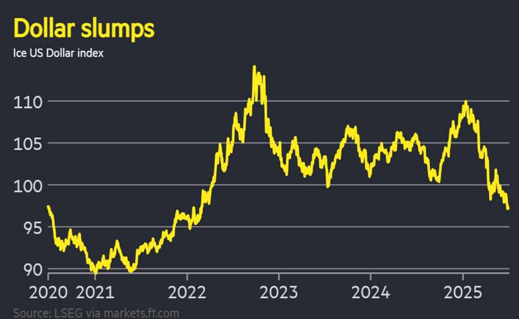 Dollar 50 yilda ilk bor shunday quladi — FT so‘nggi raqamlarni e’lon qildi