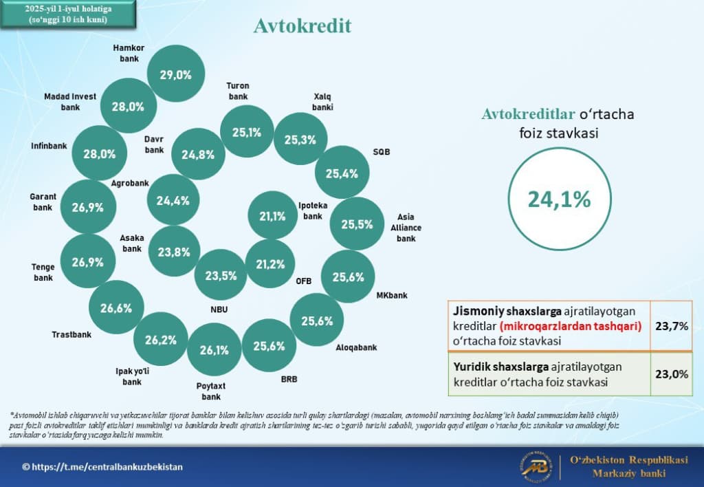 O‘zbekistonda mikroqarzlar 40 foizgacha, avtokreditlar 29 foizgacha taqdim etilmoqda