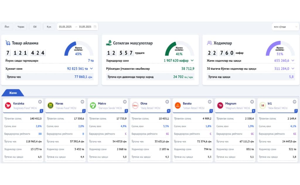 O‘zbekiston supermarketlarida o‘rtacha ish haqi qancha?