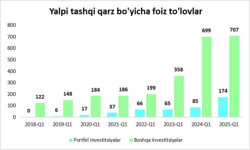 Ўзбекистоннинг ташқи қарзи бўйича фоиз тўловлари I чоракда 881 млн долларга етди