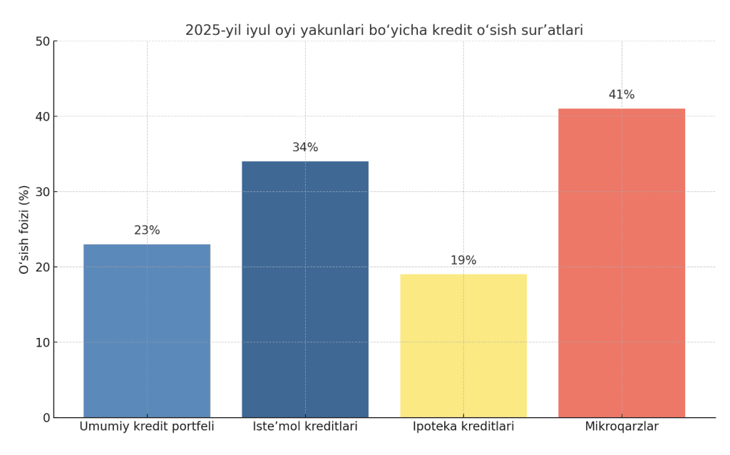O‘zbekistonda fuqarolar orasida kredit olish holatlarining ortishi: sabablar, xavflar, yechim va takliflar