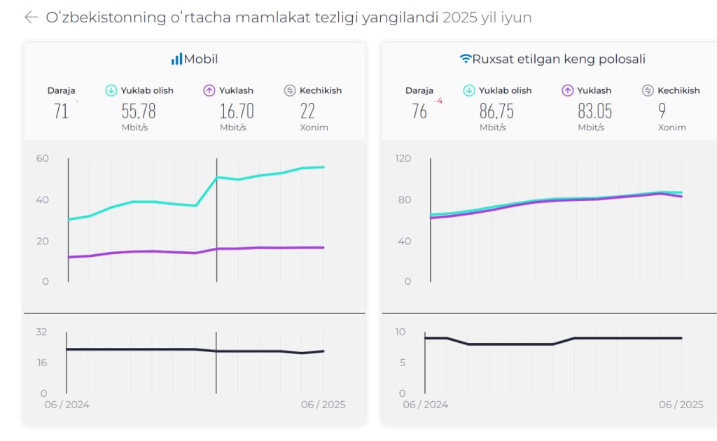 O‘zbekiston simli internet tezligi bo‘yicha pastladi