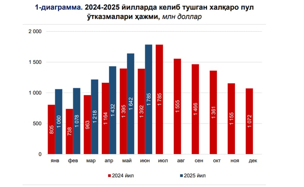 Хориждаги ўзбеклар Ватанга пул жўнатиш рекордини янгилади
