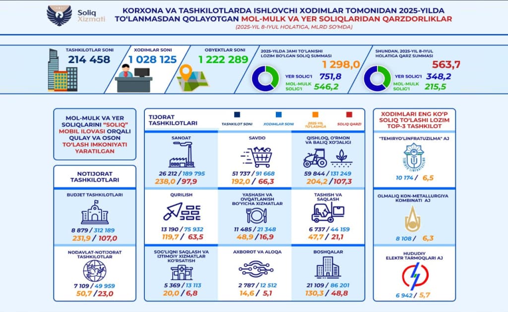 Tashkilotlar xodimlarida 563 mlrd so‘mlik soliq qarzdorligi aniqlangan