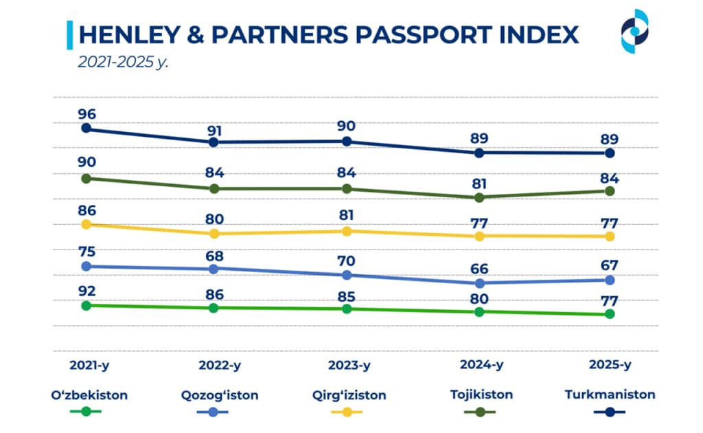 Markaziy Osiyo davlatlaridagi fuqarolik pasportlari: qaysi biri kuchliroq?