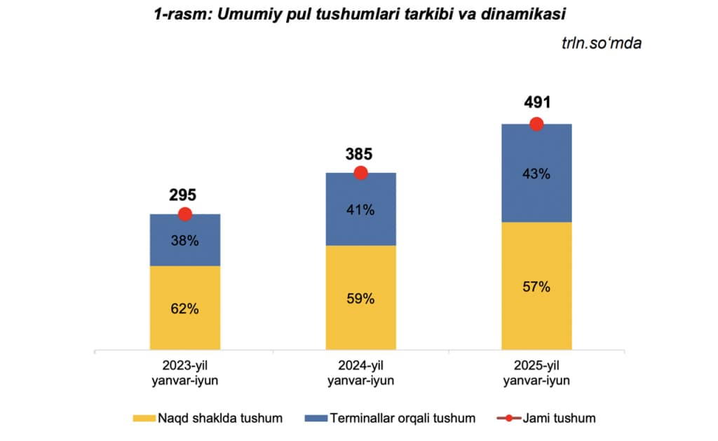 O‘zbekistonda naqd pul muomalasi hajmi 563 trln so‘mga yetdi — Markaziy bank