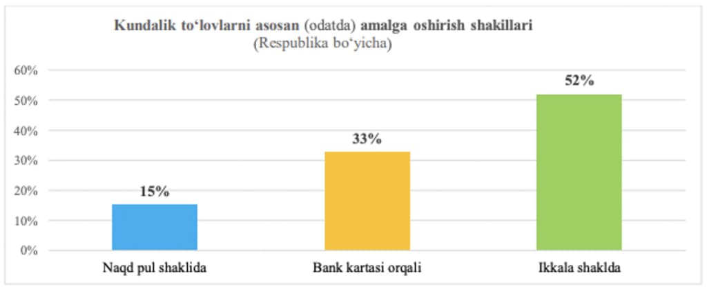 O‘zbekistonda naqd pul ommabopmi yoki karta orqali to‘lov? — tahlil