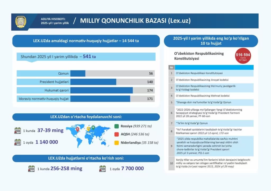 O‘zbekistonda eng ko‘p o‘qilgan qonunlar ro‘yxati e’lon qilindi