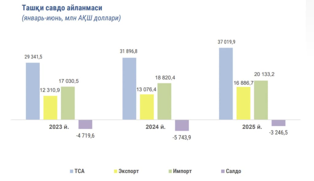 O‘zbekistonning eksport va importi: eng katta ulush kimda?