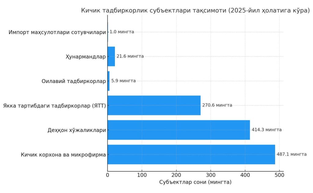 O‘zbekiston iqtisodiyotini kim «ko‘taryapti» — kichik biznesmi yo katta?