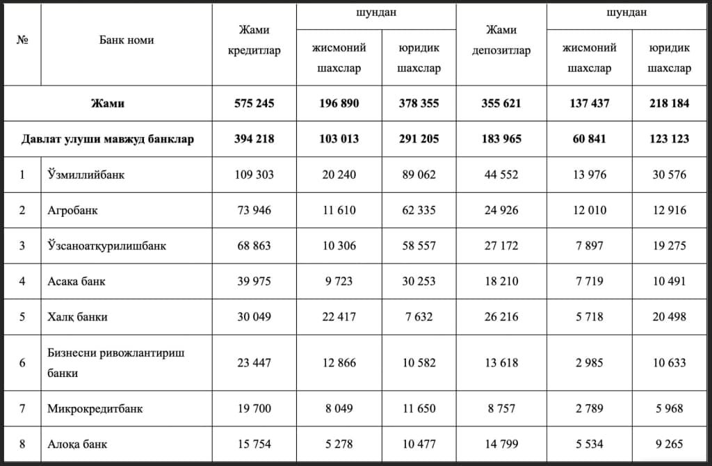 Omonatchilar nima uchun davlat banklarini tanlayapti?