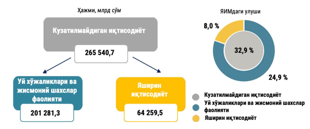O‘zbekistondagi yashirin iqtisodiyot: 265 trln so‘mlik «ko‘rinmas» sektor