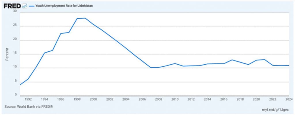 O‘zbekistonda yoshlarning ishsizlik darajasi: nega ko‘rsatkichlar oshib bormoqda?