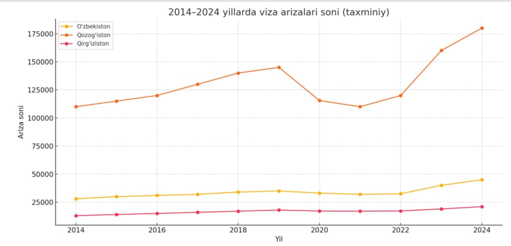 Nega Markaziy Osiyo davlatlarida Shengen vizaga talab ortgan?