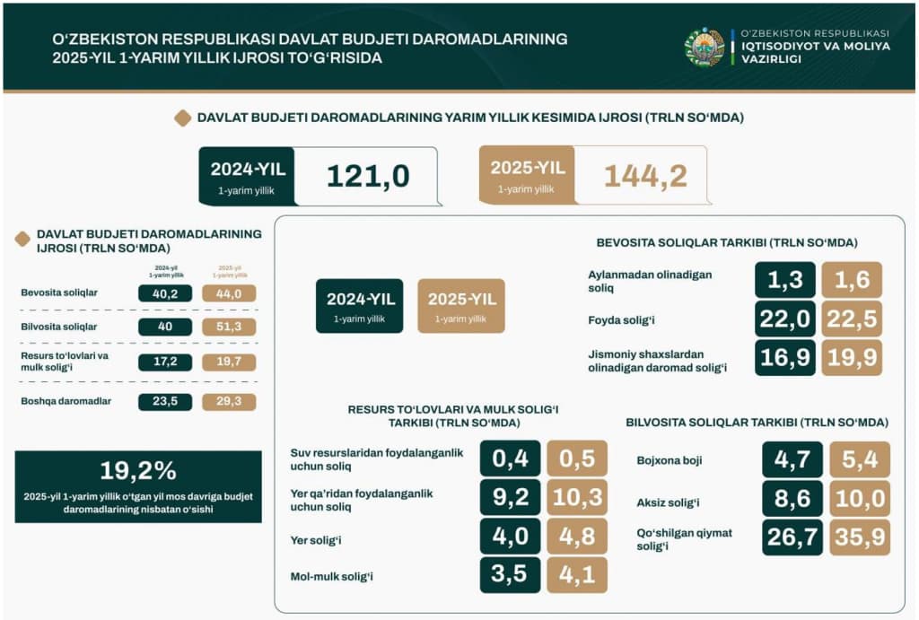 Davlat byudjeti o‘sdi: asosiy daromad manbalari qayerdan kelyapti?