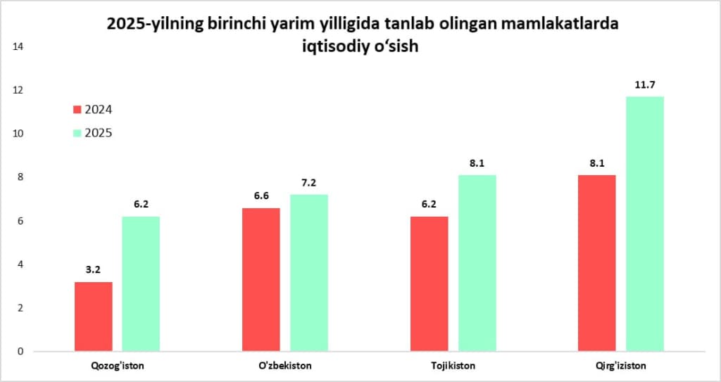 O‘zbekiston iqtisodiy o‘sish tezlashishida qo‘shnilardan ortda qoldi