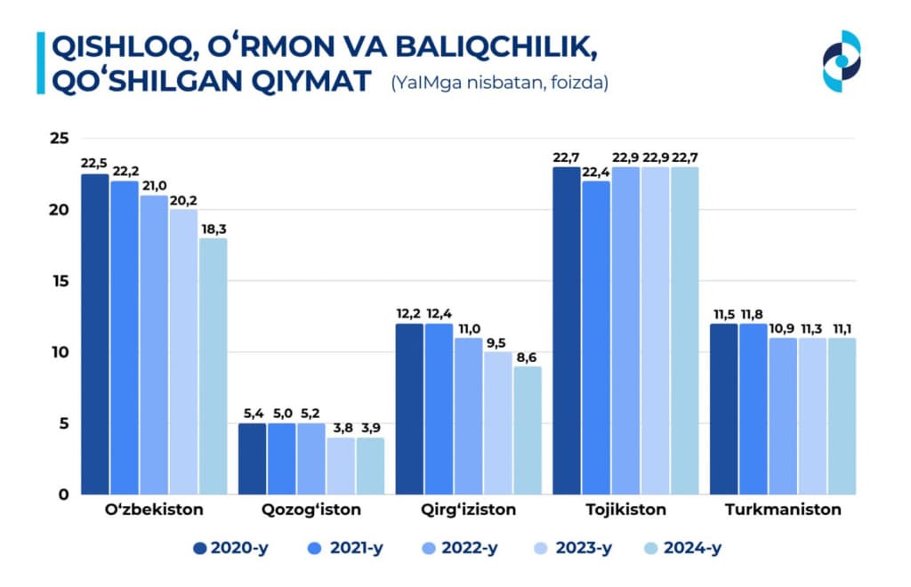 Markaziy Osiyoda agrar sektorning YAIMdagi ulushi: 2020—2024 yillardagi o‘zgarishlar