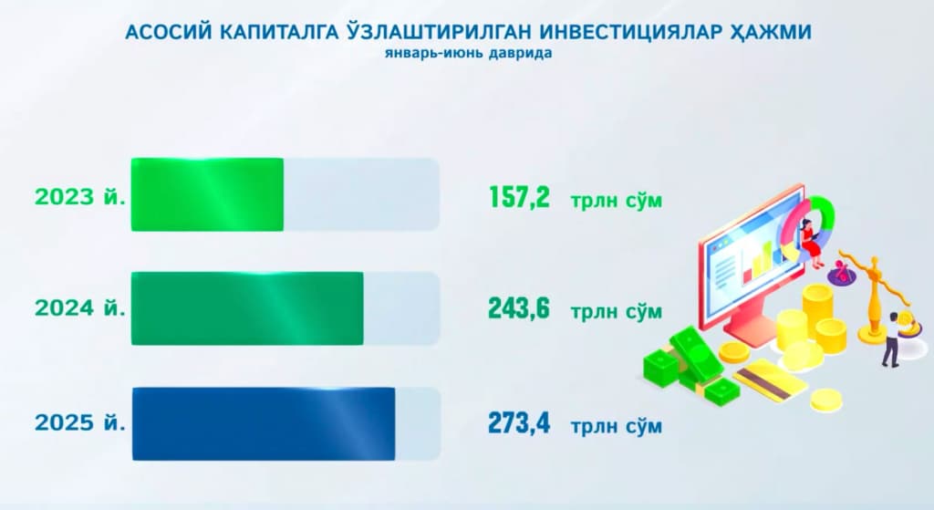 Investitsiyalar hajmi oshdi: sarmoyadorlar orasida kim yetakchi?