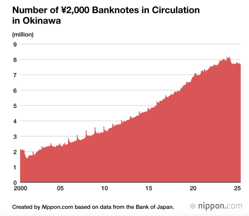 Yaponiyada 2000 iyenalik kupyura deyarli yo‘qolgan, ammo Okinavada hanuz ommabop