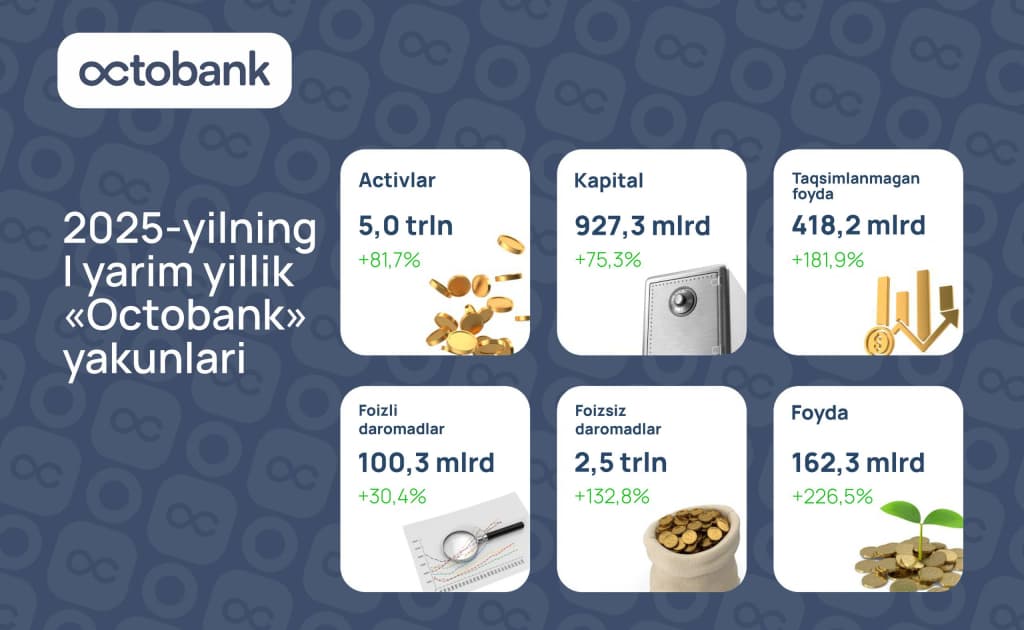 Octobankʼда 2025 йилнинг I ярим йиллиги якунлари: кўрсаткичларнинг барқарор ўсиши ва кенгаяётган ҳамкорлик йўналишлари