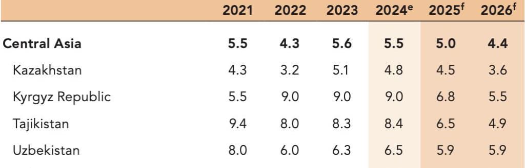 O‘zbekiston aholi jon boshiga yuqori daromadga yetishi uchun bir asrdan ortiq vaqt talab qilinadi