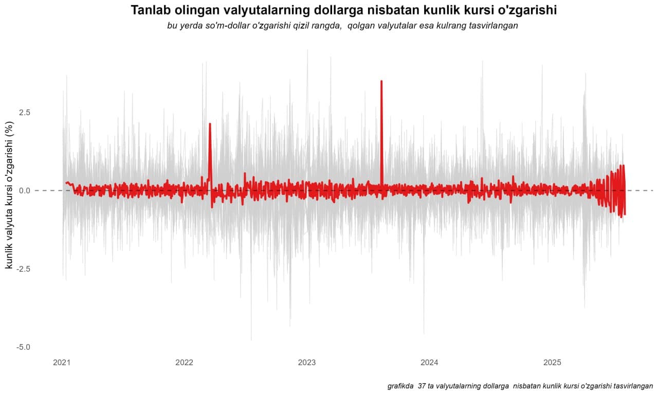 Dollar kursi nega «o‘ynab» turibdi? — iqtisodchi tushuntiradi