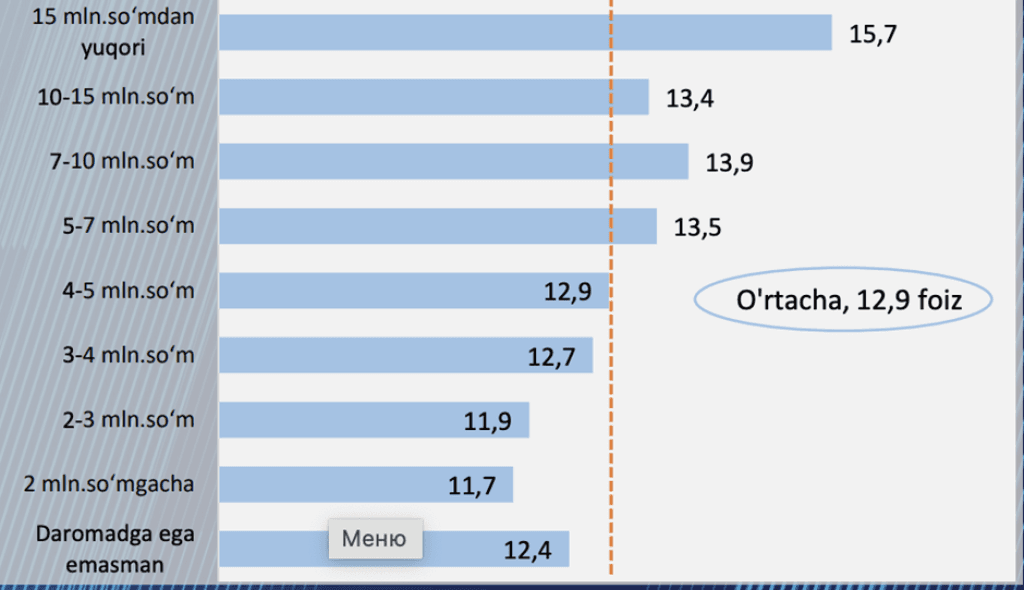 Go‘sht, sut, yog‘ qimmatlashdi: aholi nimadan xavotirda?