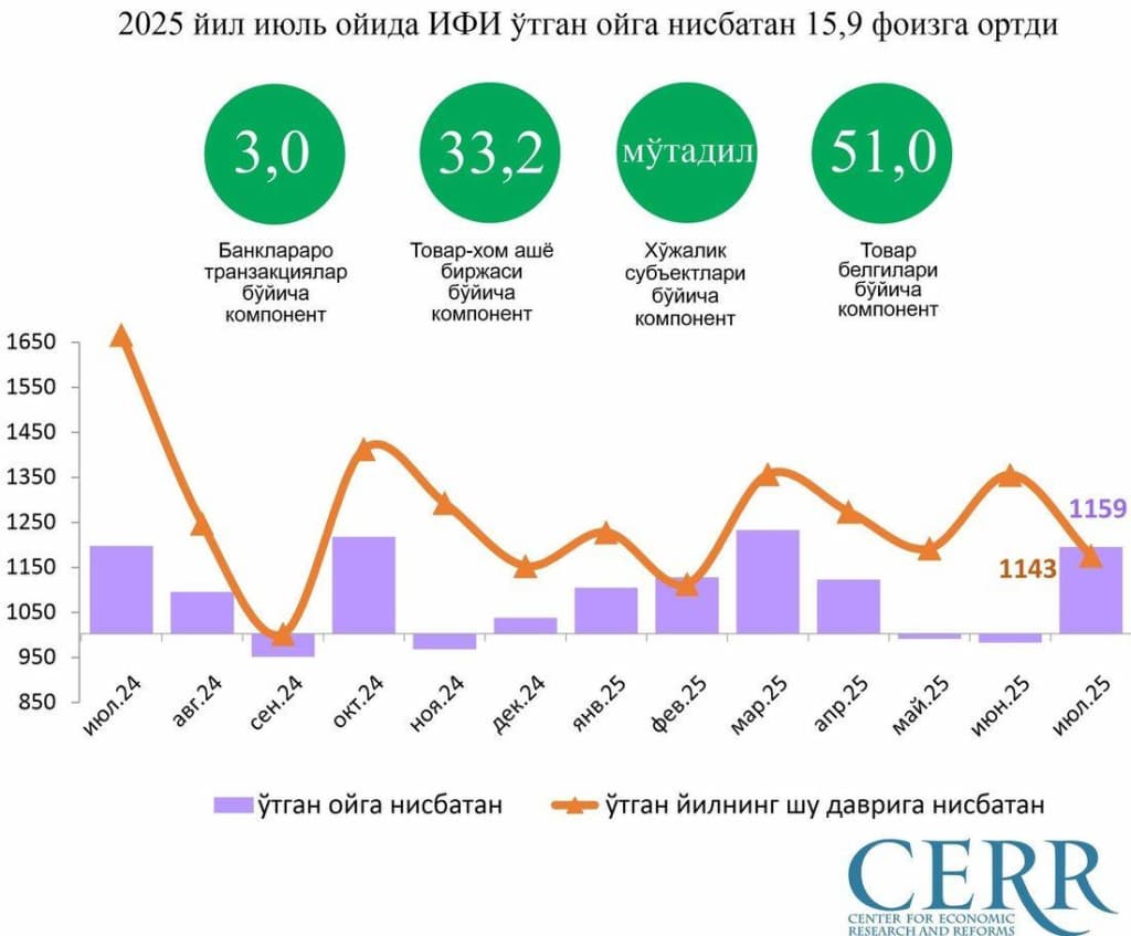 Tovar-xom ashyo birjasida savdo aylanmasi 6,6 trln so‘mga yetdi — tadqiqot