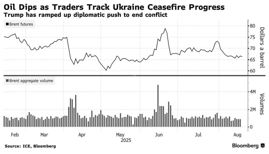 Dunyoda neft narxi pasaydi: O‘zbekistonda esa benzin yana qimmatlashdi