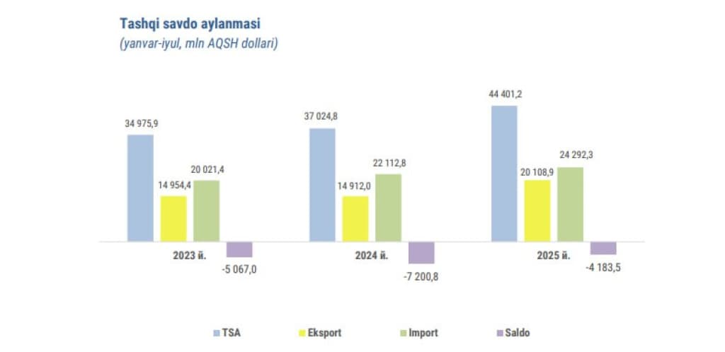 Ўзбекистон ташқи савдо айланмаси 44,4 млрд долларга етди
