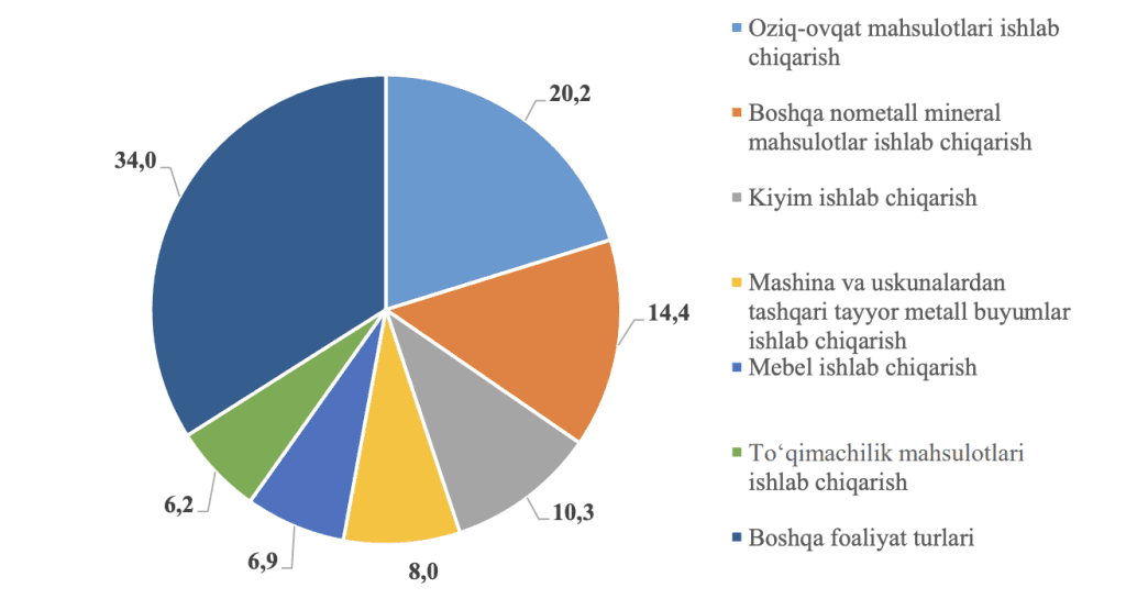 O‘zbekiston sanoati: ishlab chiqarishda o‘sishmi yoki inqiroz?