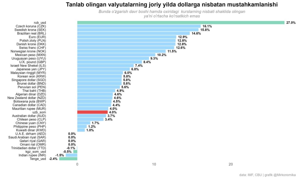 Dollarning global pasayishi qaysi valyutalarga ta’sir qildi?