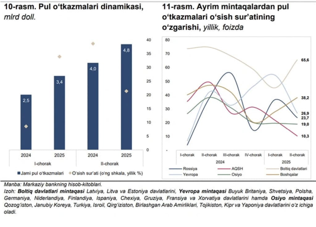 Sekinlashuv: O‘zbekistonda xorijdan pul o‘tkazmalari II chorakda atigi 21 foizga o‘sdi