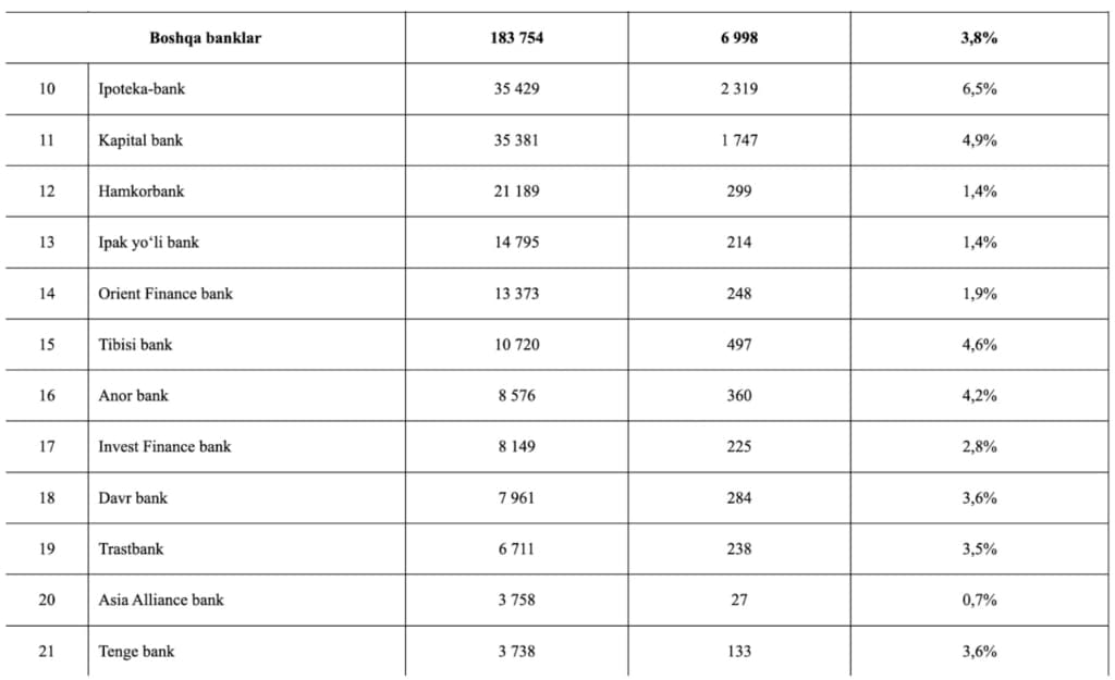 Muammoli kreditlar hajmi yana ortdi — iqtisodchi tushuntiradi