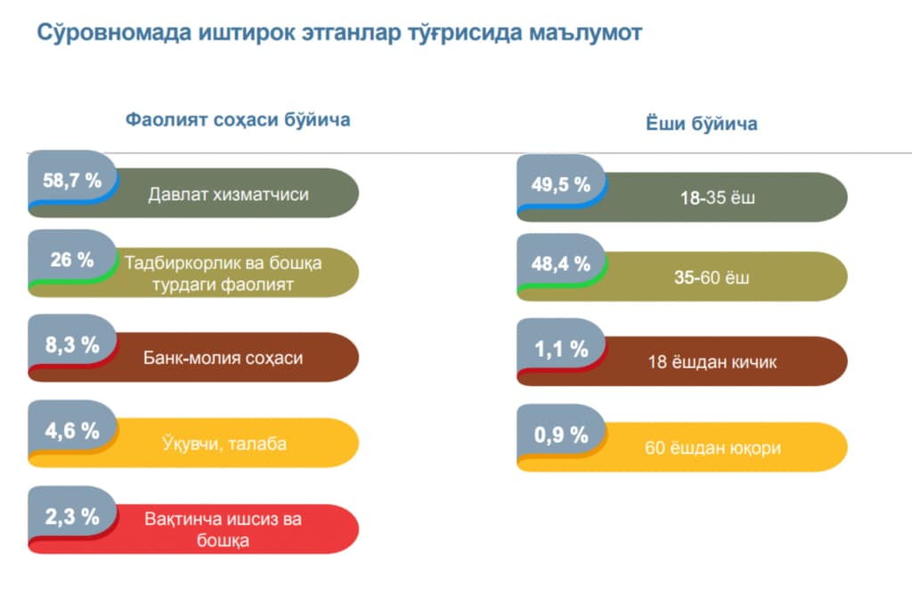 Кредит бериш жараёнларида коррупция хавфи энг юқори — Марказий банк