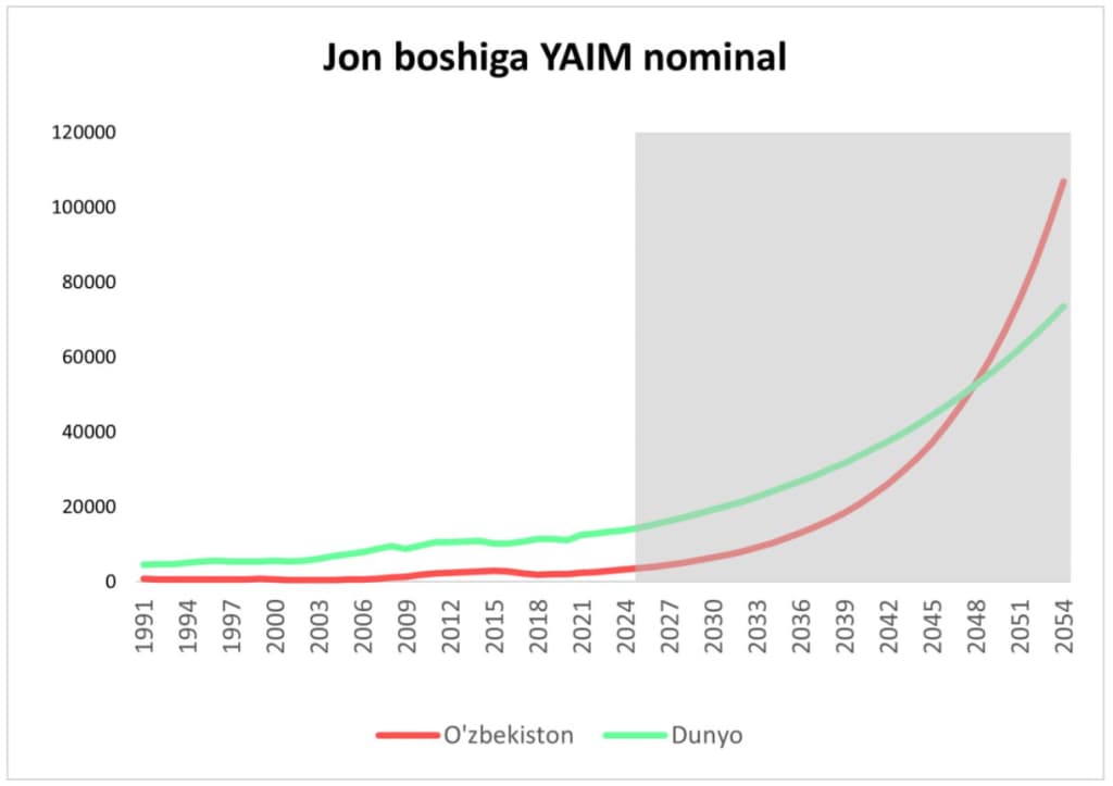 O‘zbekiston qachon jahon o‘rtacha YAIMga yetadi?