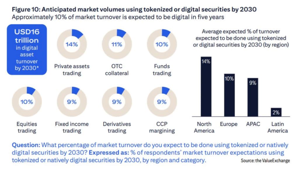 2030 yilga kelib kripto post-savdo bozorining 10 foizini boshqaradi — Citibank