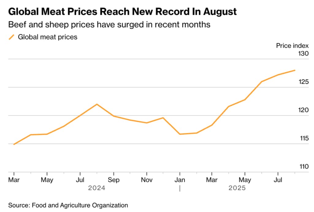 Гўшт нархлари дунё бўйлаб қимматлашмоқда. Сабаблар