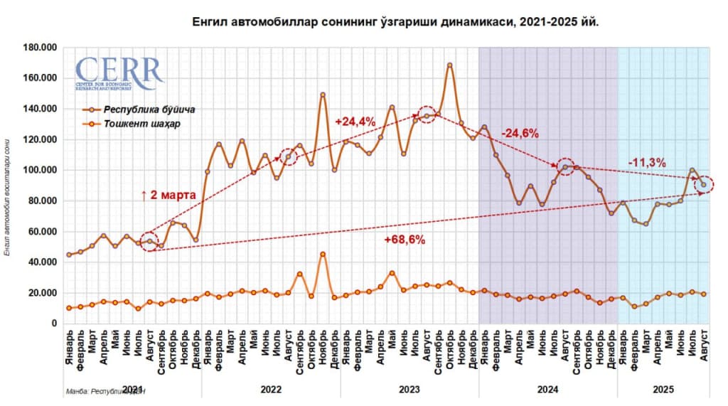 O‘zbekistonda avgust oyida yengil avtomobil savdosi pasaydi