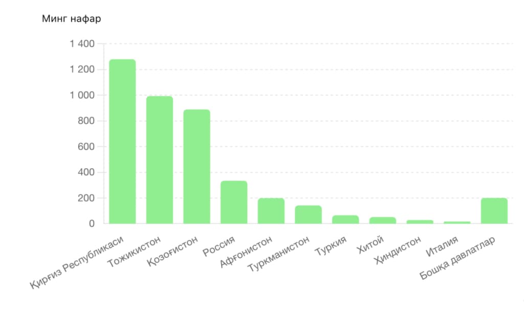 O‘zbekiston turizmi: 7 yilda qanday o‘zgarishlar bo‘ldi?