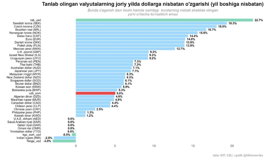 Dollar qadrsizlanar ekan, so‘m mustahkamlanishda davom etmoqda