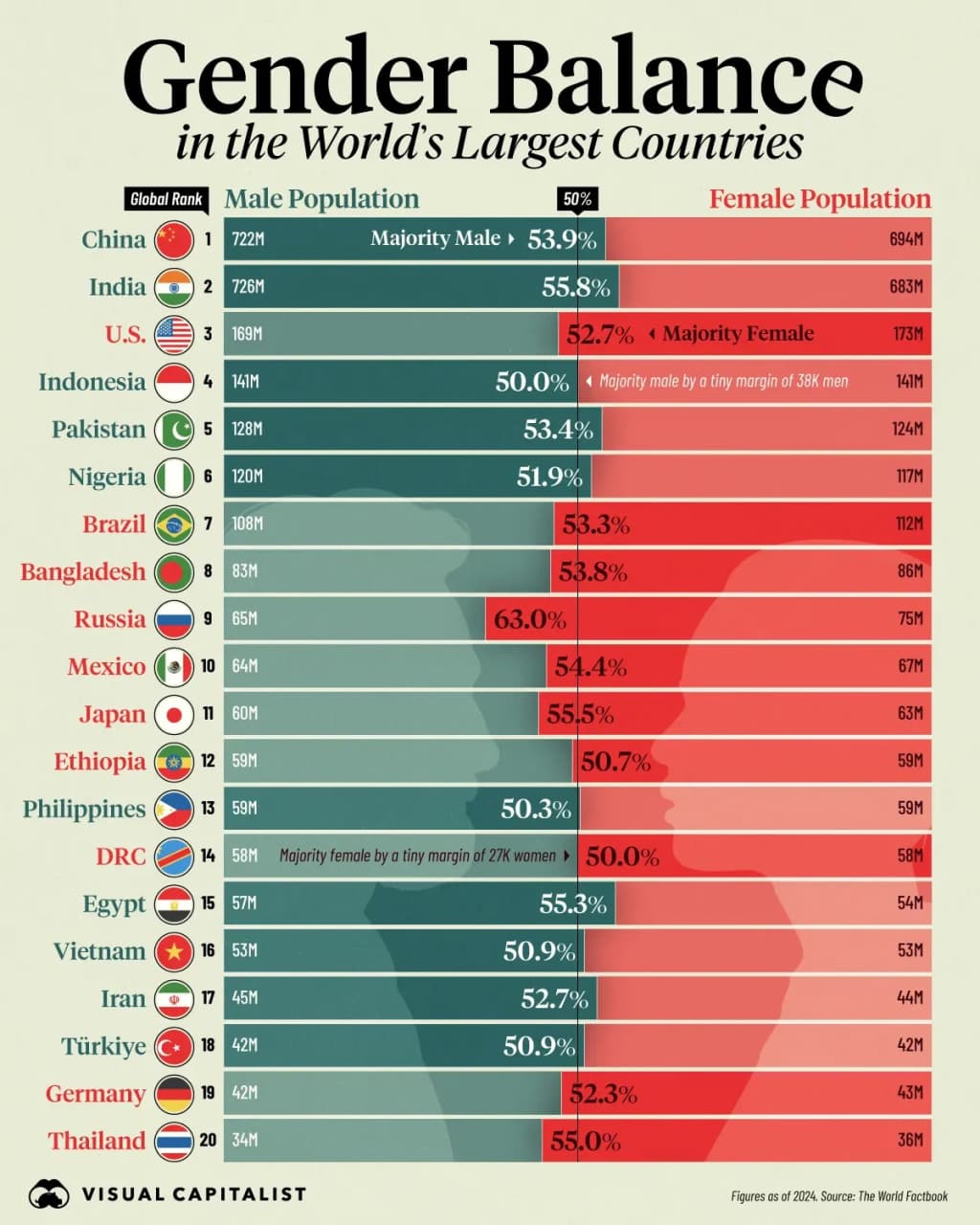 Dunyoda erkaklar va ayollar nisbati e’lon qilindi