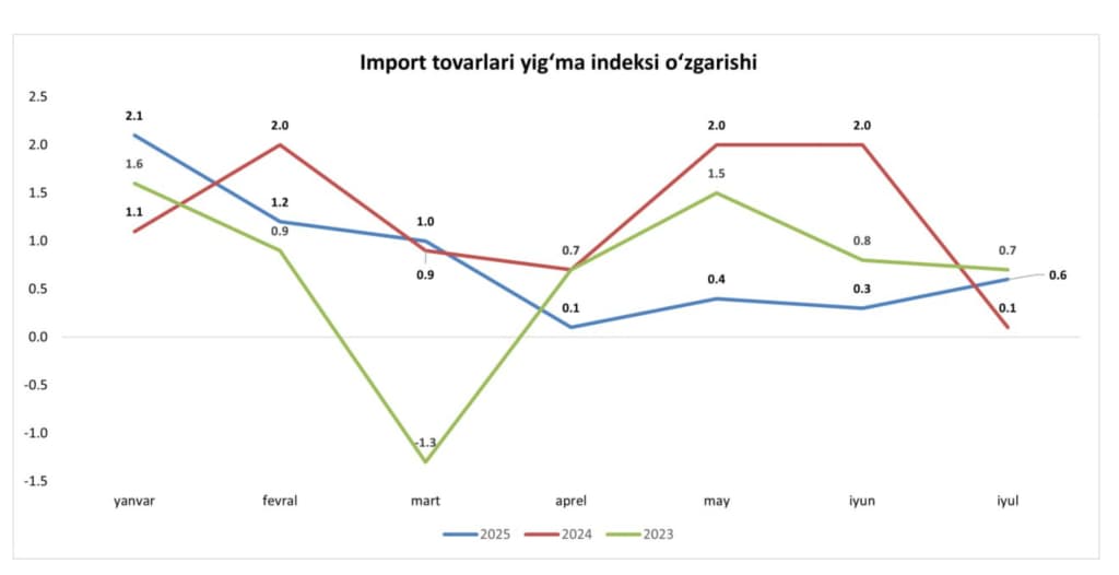 Dollar kursi tushib bormoqda, narxlar esa yo‘q: sabablar