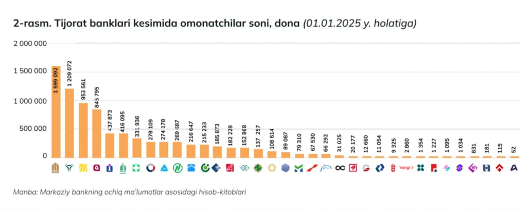 Aholi omonatlarini jalb etishda davlat banklari yana ustunlik qildi