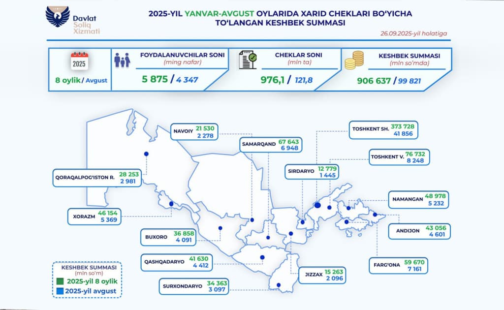 Avgust oyida iste’molchilariga 99,8 mlrd so‘mdan ortiq keshbek qaytarildi